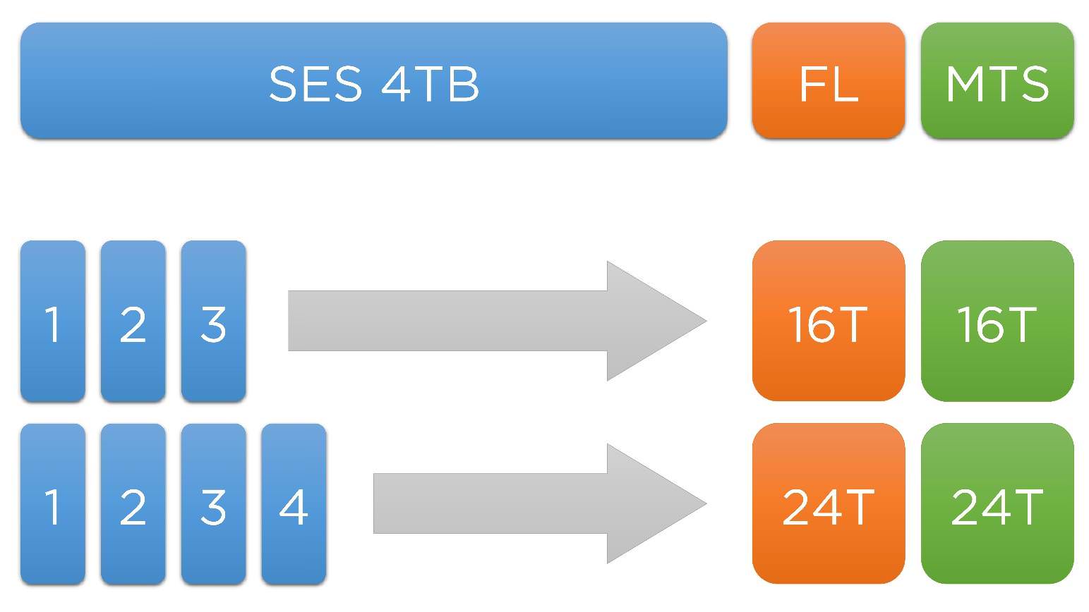 不同容量的FL/MTS可以让多少台SES® 4TB上传