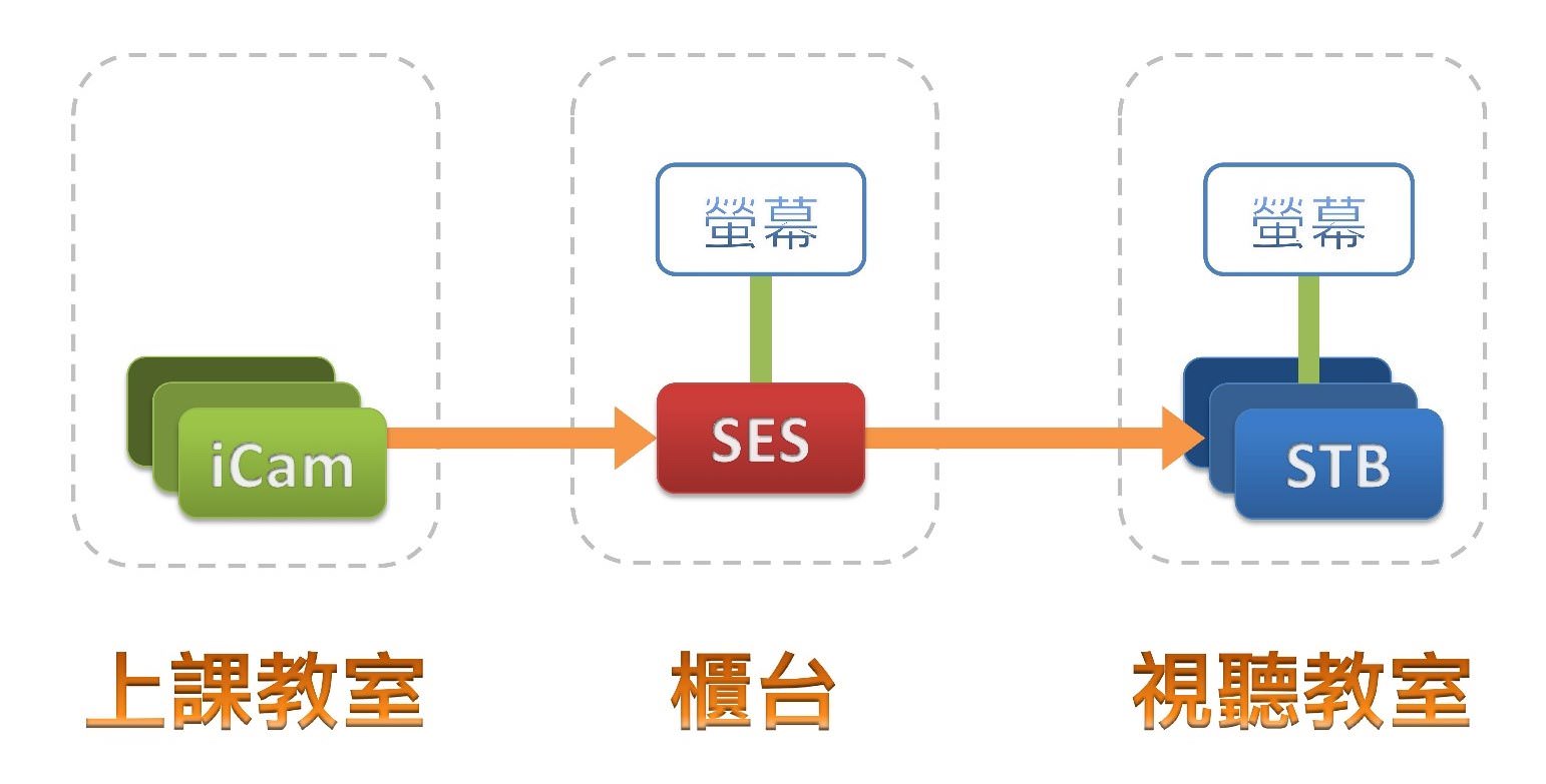 有 3～6 间教室