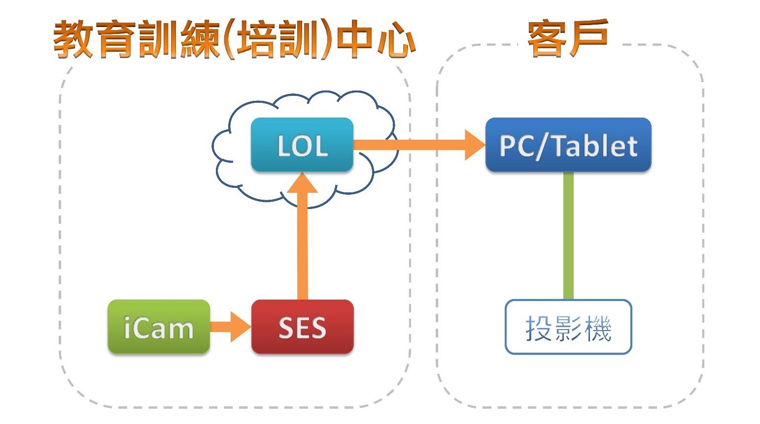 使用LOL学习在线